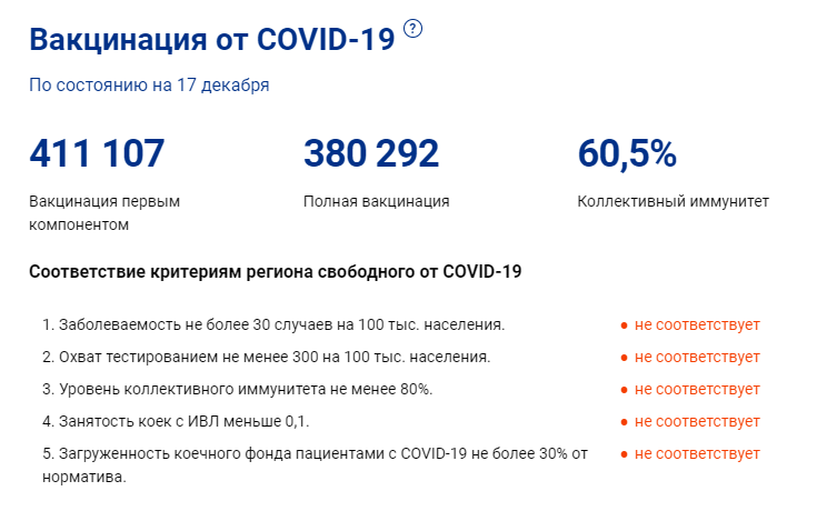У орловчан выработался коллективный иммунитет на 60,5%