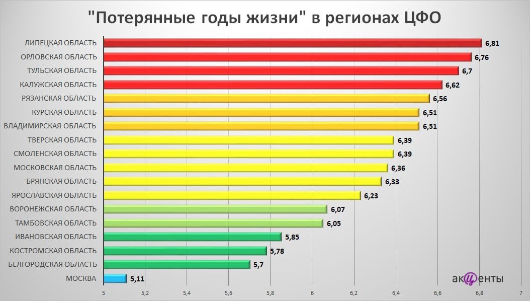 Орловчане умирают почти на 7 лет раньше «положенного» срока