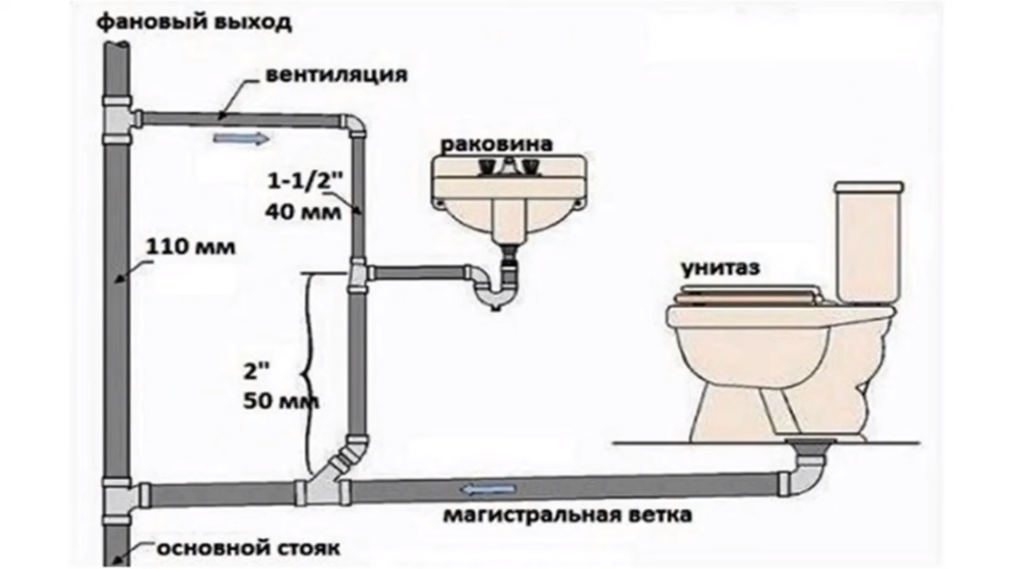 СНиП по канализации. Основные положения
