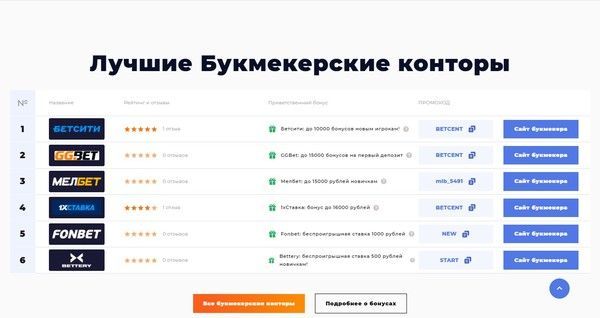 Лучшие спортивные прогнозы от специалистов Беттинг Центр