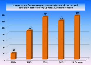 В Орле планируют приобрести 200 квартир для детей-сирот