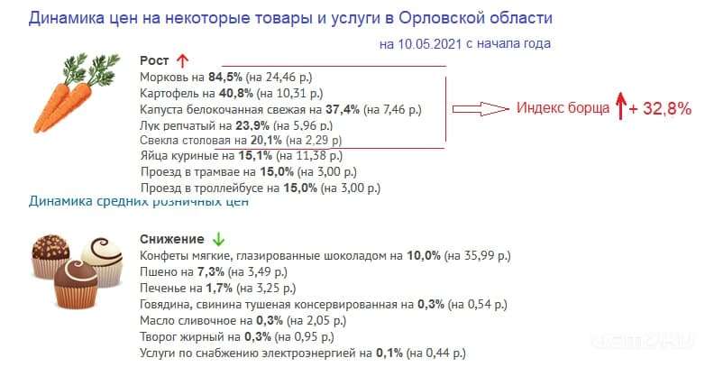 На Орловщине резко взлетели цены на овощи