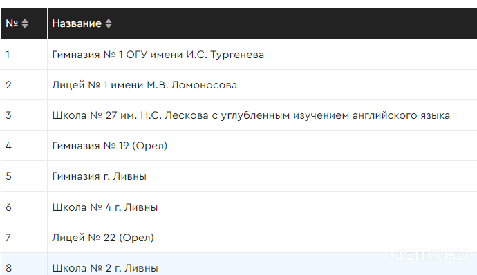 Эксперты из RAEX составили рейтинг школ Орловщины 