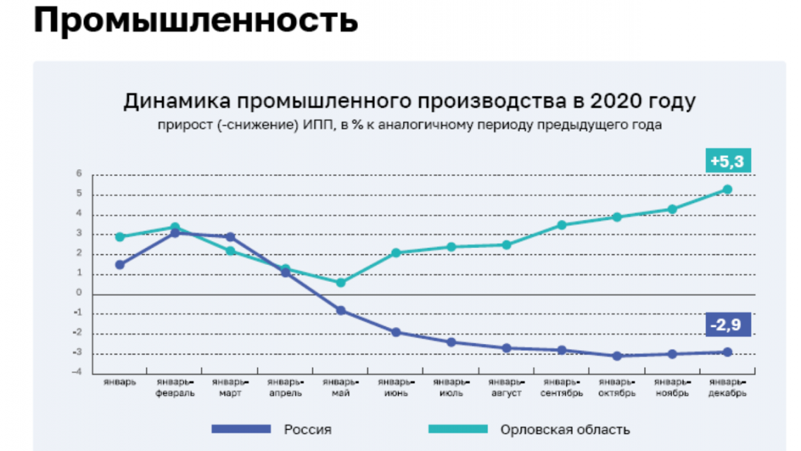 В России только на Орловщине процветает промышленность: мнение чиновников