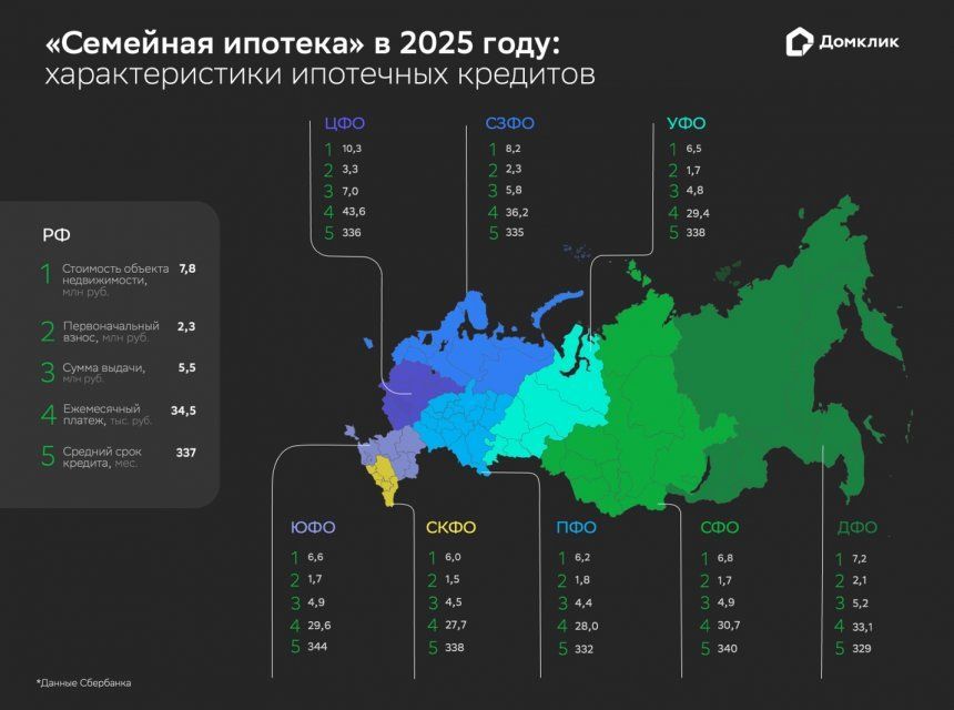 Семейная ипотека в 2025 году: медианный кредит в ЦФО составил 7 млн рублей