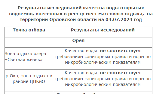 Количество мест для купания в Орле стремительно сокращается 