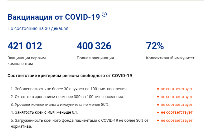 В Орловской области коллективный иммунитет от коронавируса составляет 72%