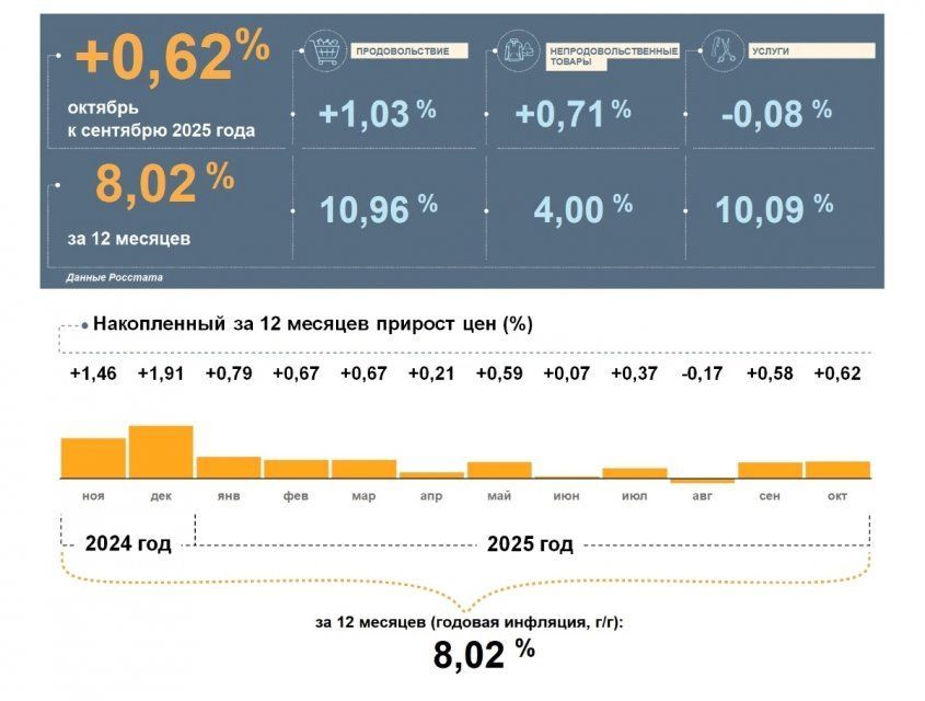 Инфляция в Орловской области выше, чем в среднем по стране