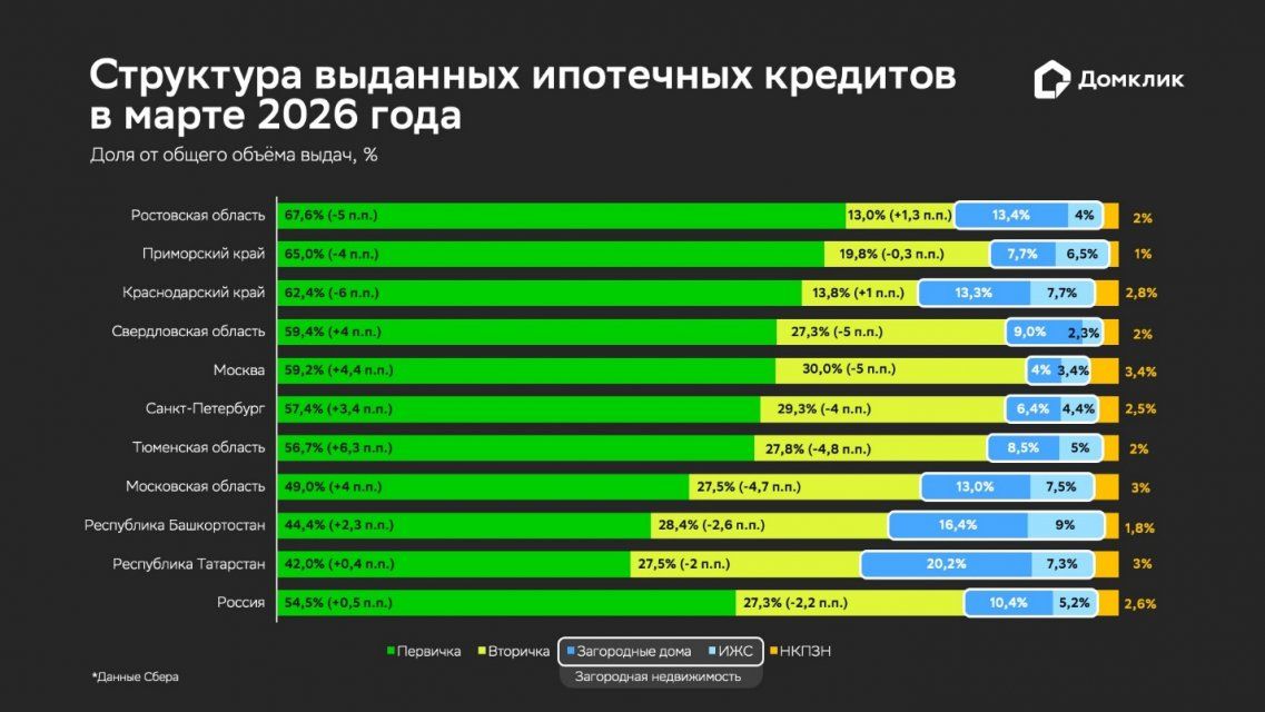 Рынок ипотеки восстановился после изменений условий льготных программ