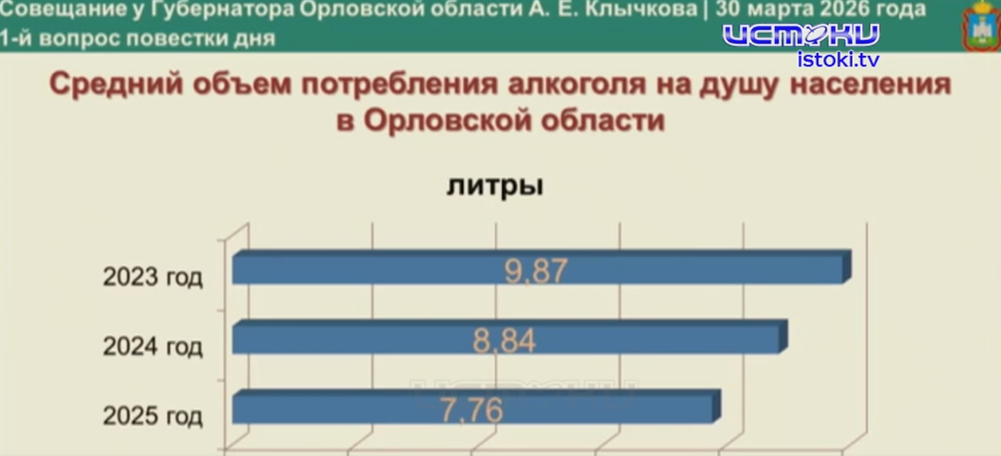 В Орловской области пить стали меньше