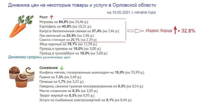 На Орловщине резко взлетели цены на овощи