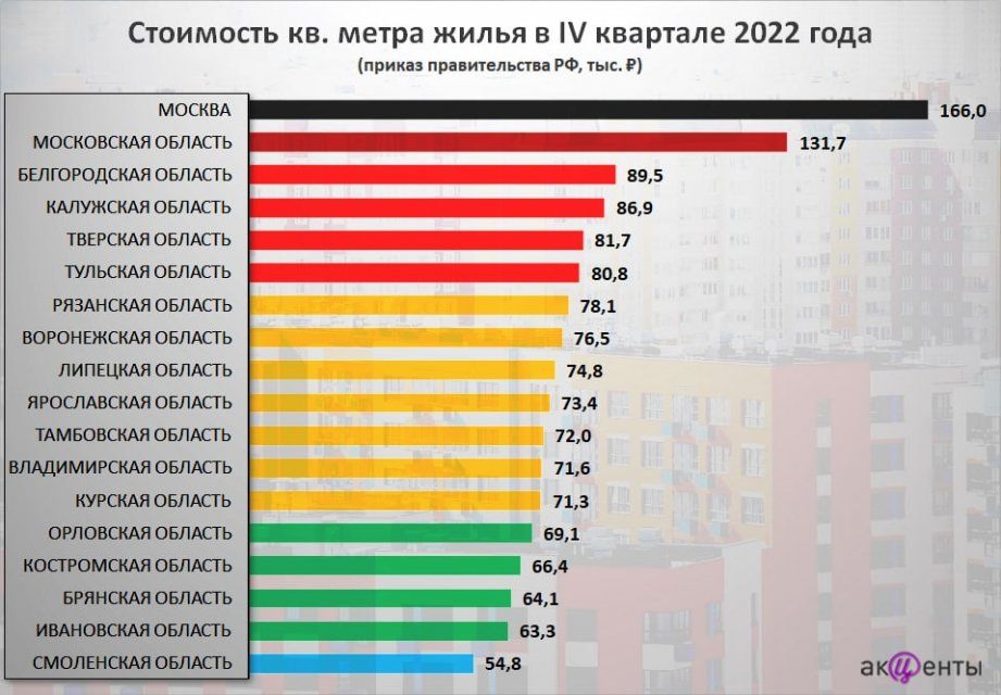 Стало известно, сколько будет стоить жильё в конце года в Орловской области