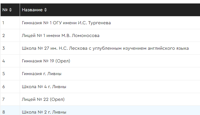 Эксперты из RAEX составили рейтинг школ Орловщины 