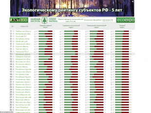 Орловская область в первой десятке экорейтинга регионов России. Кому сказать "спасибо"? 