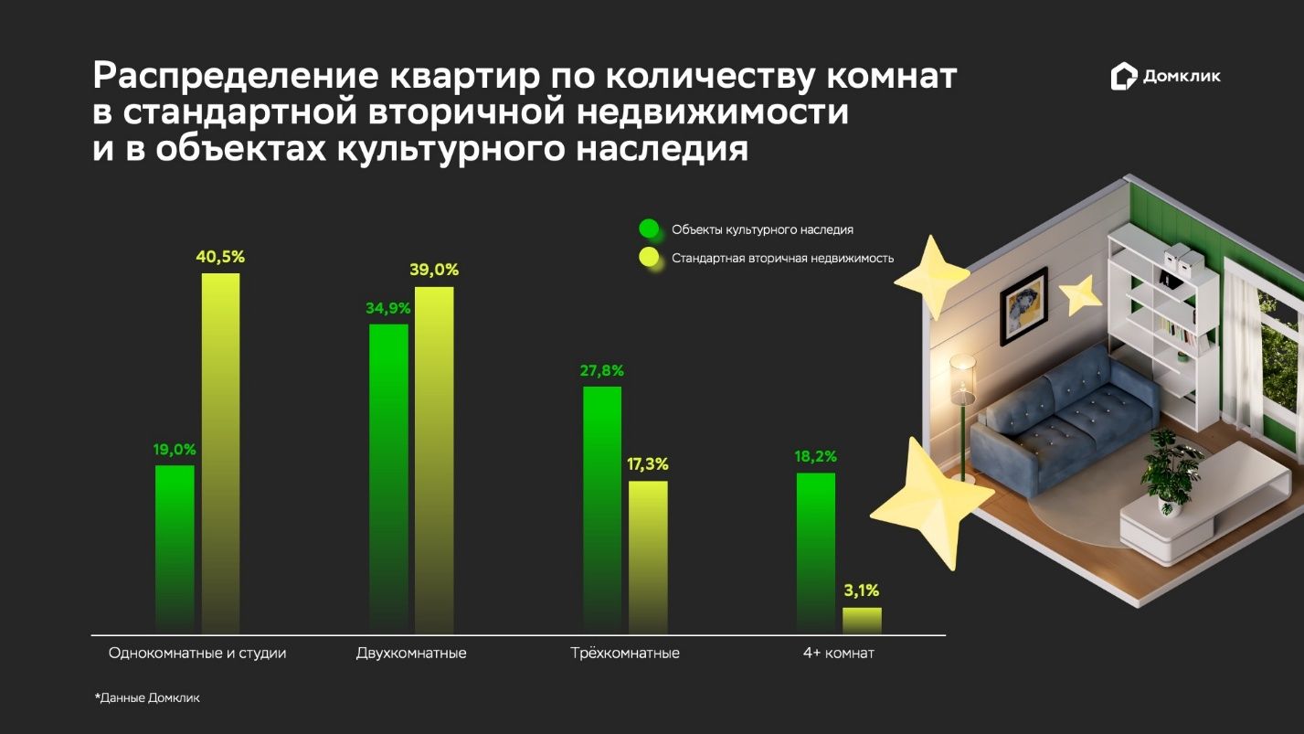 доля двухкомнатных – менее 35%.