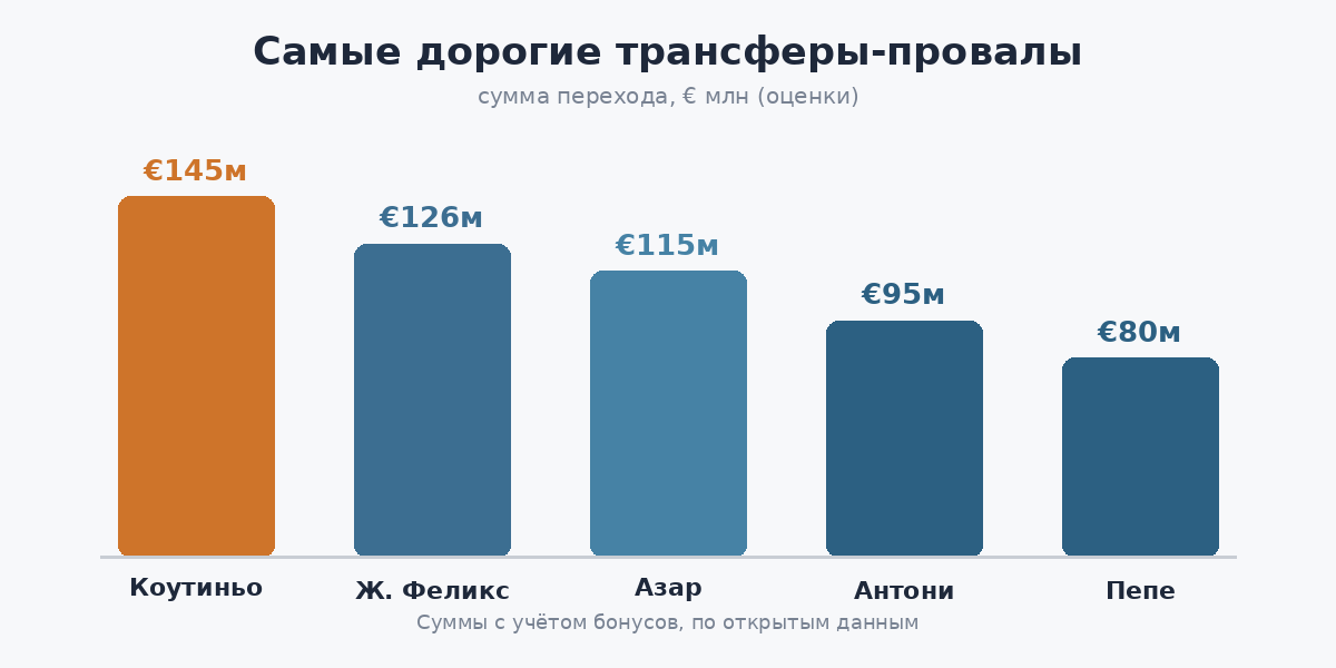 Суммы самых громких трансферов-провалов, € млн Суммы самых громких трансферов-провалов, € млн