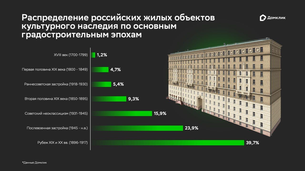 Возрастное распределение жилых объектов культурного наследия
