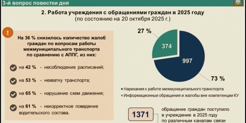 На 36% снизилось количество жалоб граждан по вопросам работы транспорта На 36% снизилось количество жалоб граждан по вопросам работы транспорта