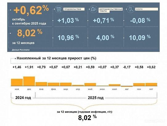 Инфляция в Орловской области выше, чем в среднем по стране