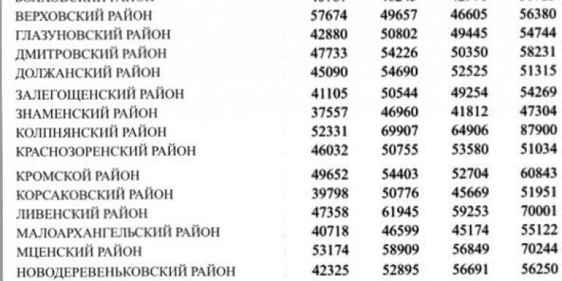 зарплата статистика Орелстат Удивительная статистика зарплат в Орловской области