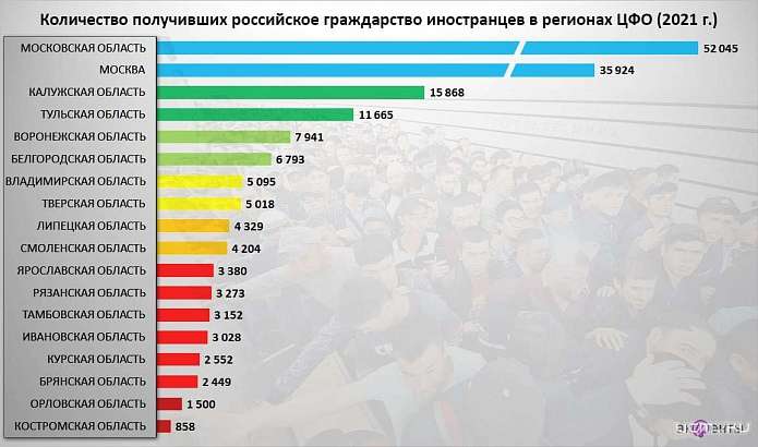 В Орловской области реже всего иностранцы получают российское гражданство