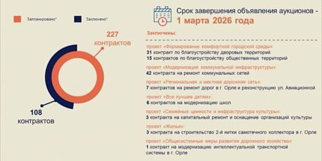 Заключено уже 108 контрактов