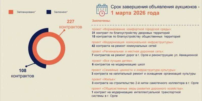 Заключено уже 108 контрактов