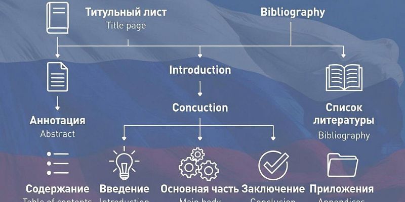 Структура дипломной работы: от введения к выводам по ГОСТ 2025