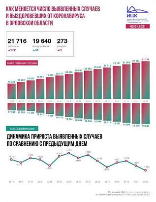  На Орловщине количество заболевших достигло 172