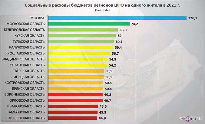 Бюджет Орловской области оказался социально-ориентированным только на словах