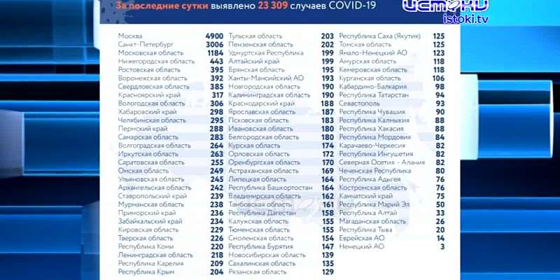 Сегодня по данным регионального оперативного штаба коронавирус подтвердился у 172 жителей области