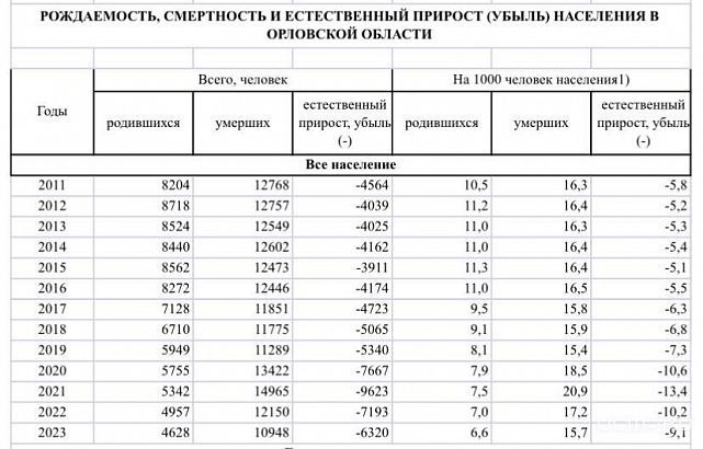 Клычков удивлен демографической ситуацией в Орловской области Клычков удивлен демографической ситуацией в Орловской области