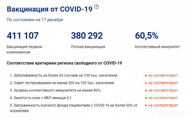 У орловчан выработался коллективный иммунитет на 60,5%