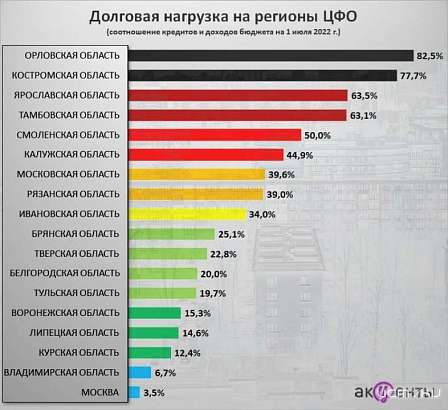 Орловщина погрязла в долгах