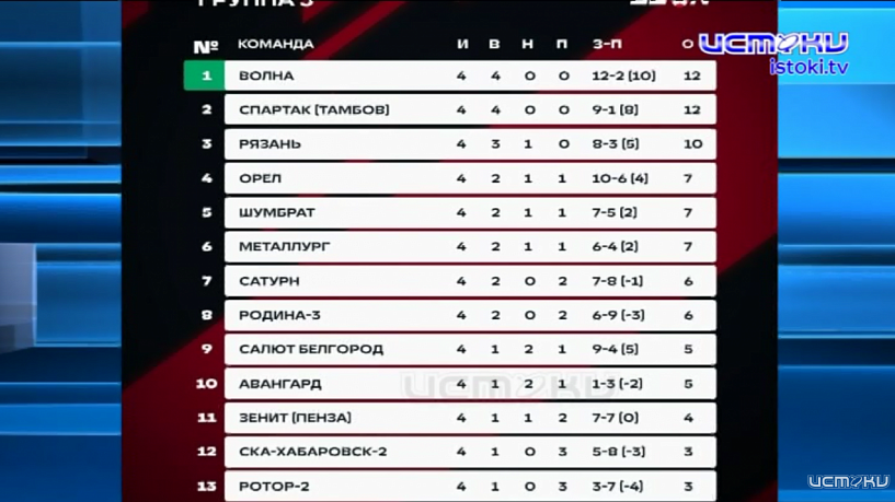 ФК "Орел" не оставил шансов аутсайдеру турнира. Чем завершилась игра на выезде в Обнинске 