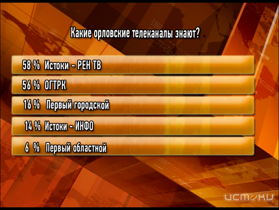 Медиахолдинг "Истоки" провел исследование телевизионных предпочтений орловчан
