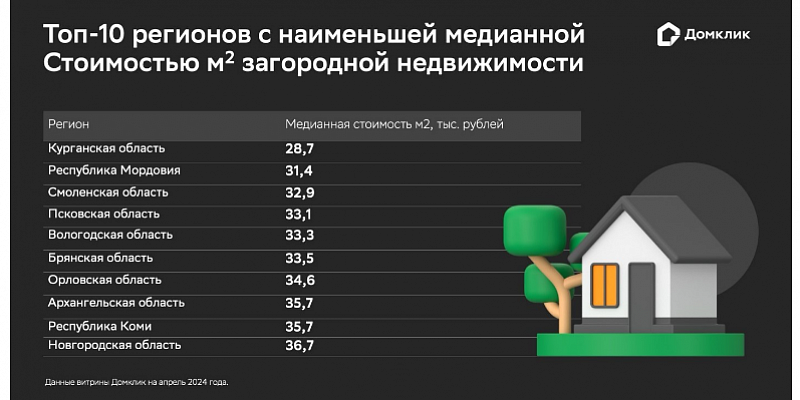 Орловская область попала в топ-10 регионов с самыми дешёвыми загородными домами