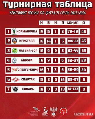 Футболистки "ОрелГУ-КПРФ" успешно съездили в Брянск