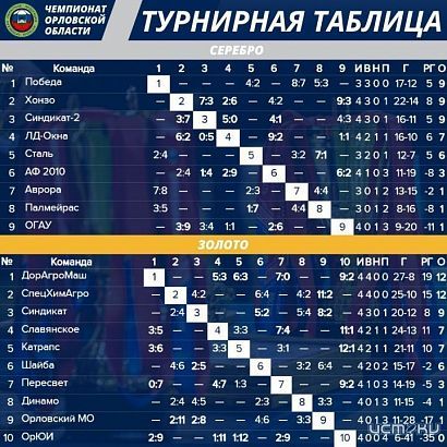 В эти выходные стартует второй этап Чемпионата Орловской области по футзалу сезона 2025–2026 годов