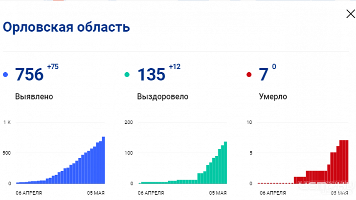 На Орловщине коронавирусом заболели еще 75 человек