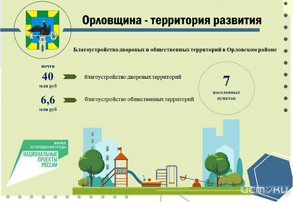 На благоустройство Орловского района направили почти 40 млн рублей