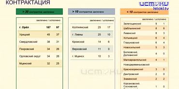Сегодня губернатор Клычков провел очередное совещание с главами муниципалитетов