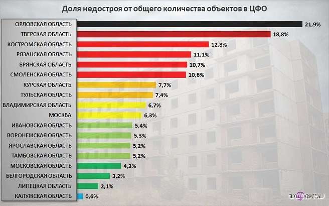 Орловщина лидирует в ЦФО по недостроям Орловщина лидирует в ЦФО по недостроям
