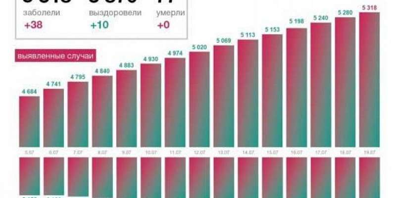 В Орловской области +38 случаев заражения коронавирусом за сутки