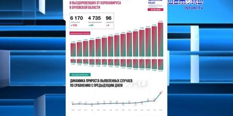 Зафиксирован серьезный прирост заболевших COVID за сутки, а в центре Орла набирает популярность трубный стрит-бэнд