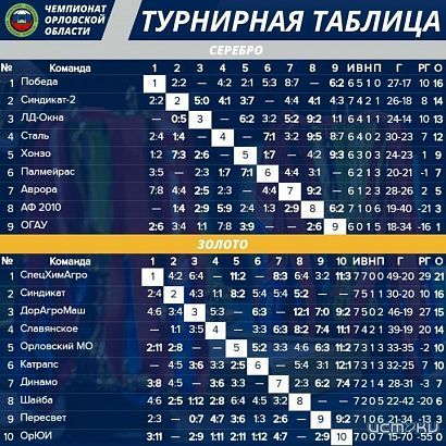 Чемпионат Орловской области по футзалу выходит на финишную прямую 