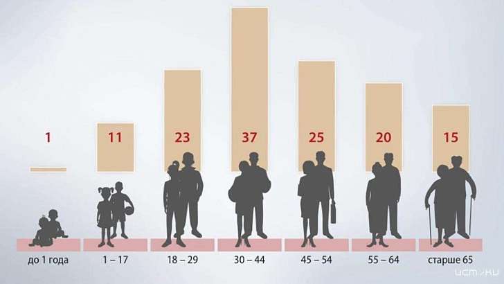 Болезнь не только пожилых: треть зараженных коронавирусом орловчан — молодежь до 30