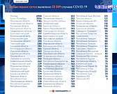 Сегодня по данным регионального оперативного штаба коронавирус подтвердился у 172 жителей области