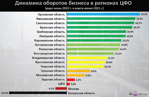 Обороты орловских предприятий выросли на 20%