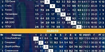 Чемпионат Орловской области по футзалу выходит на финишную прямую 